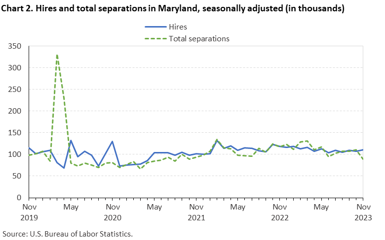 Chart 2. Hires and total separations in Maryland, seasonally adjusted (in thousands) Chart 2. Hires and total separations in Maryland, seasonally adjusted (in thousands)