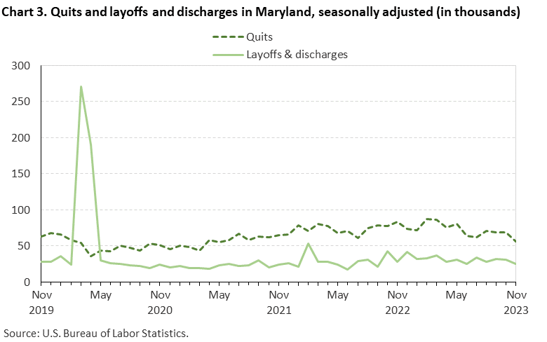 Chart 3. Quits and layoffs and discharges in Maryland, seasonally adjusted (in thousands) Chart 3. Quits and layoffs and discharges in Maryland, seasonally adjusted (in thousands)