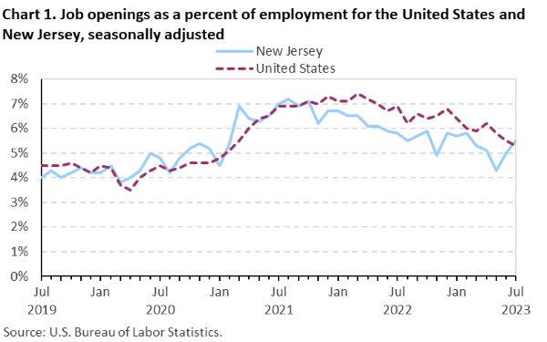 Chart 1. Job openings as a percent of employment for the United States and New Jersey, seasonally adjusted Chart 1. Job openings as a percent of employment for the United States and New Jersey, seasonally adjusted