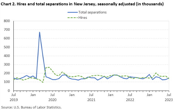 Chart 2. Hires and total separations in New Jersey, seasonally adjusted (in thousands) Chart 2. Hires and total separations in New Jersey, seasonally adjusted (in thousands)