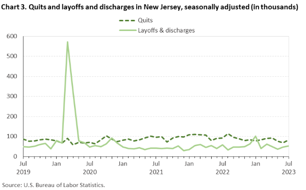 Chart 3. Quits and layoffs and discharges in New Jersey, seasonally adjusted (in thousands) Chart 3. Quits and layoffs and discharges in New Jersey, seasonally adjusted (in thousands)