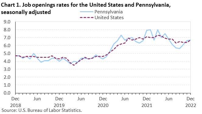 Chart 1. Job openings rate for the United States and Pennsylvania, seasonally adjusted Chart 1. Job openings rate for the United States and Pennsylvania, seasonally adjusted