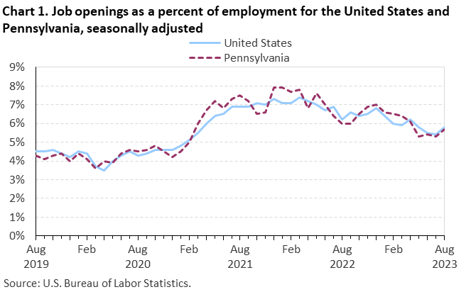 Chart 1. Job openings as a percent of employment for the United States and Pennsylvania, seasonally adjusted Chart 1. Job openings as a percent of employment for the United States and Pennsylvania, seasonally adjusted