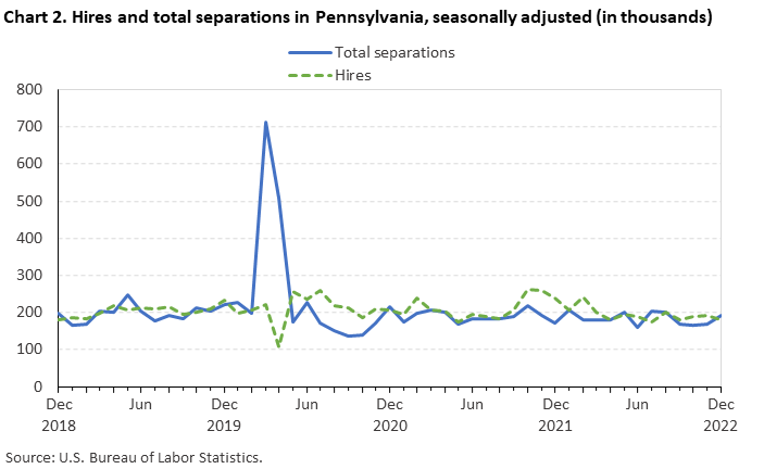 Chart 2. Hires and total separations in Pennsylvania, seasonally adjusted (in thousands) Chart 2. Hires and total separations in Pennsylvania, seasonally adjusted (in thousands)