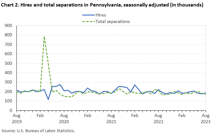Chart 2. Hires and total separations in Pennsylvania, seasonally adjusted Chart 2. Hires and total separations in Pennsylvania, seasonally adjusted