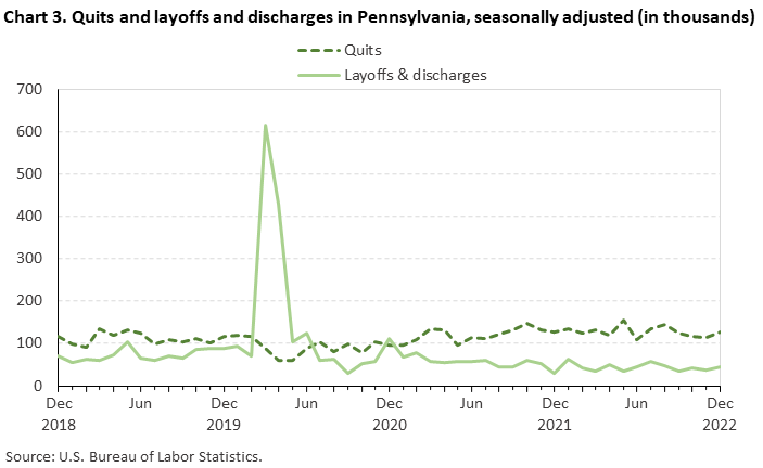 Chart 3. Quits and layoffs and discharges in Pennsylvania, seasonally adjusted (in thousands) Chart 3. Quits and layoffs and discharges in Pennsylvania, seasonally adjusted (in thousands)