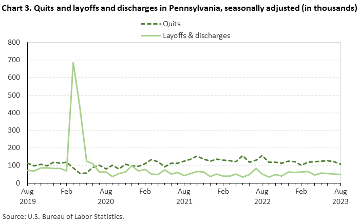 Chart 3. Quits and layoffs and discharges in Pennsylvania, seasonally adjusted (in thousands) Chart 3. Quits and layoffs and discharges in Pennsylvania, seasonally adjusted (in thousands)