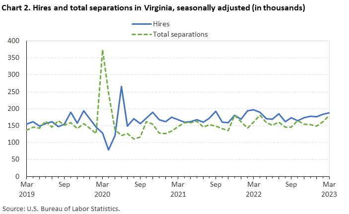 Chart 2. Hires and total separations in Virginia, seasonally adjusted (in thousands)