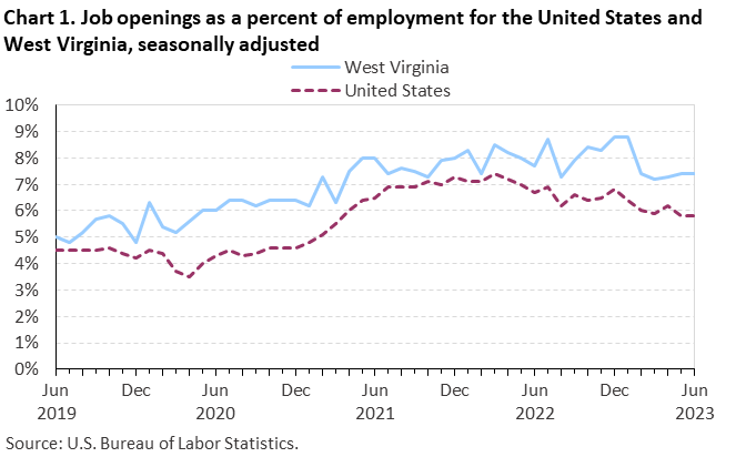 Chart 1. Job openings as a percent of employment for the United States and West Virginia, seasonally adjusted Chart 1. Job openings as a percent of employment for the United States and West Virginia, seasonally adjusted