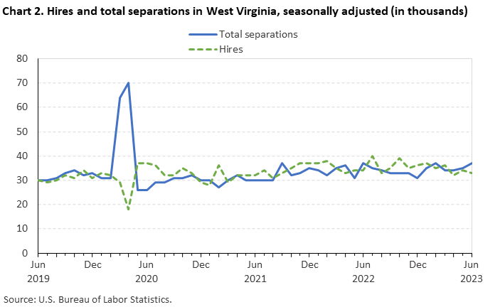 Chart 2. Hires and total separations in West Virginia, seasonally adjusted (in thousands) Chart 2. Hires and total separations in West Virginia, seasonally adjusted (in thousands)