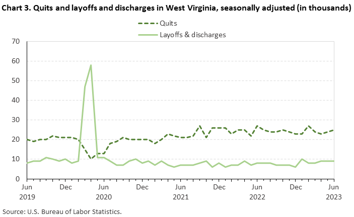 Chart 3. Quits and layoffs and discharges in West Virginia, seasonally adjusted (in thousands) Chart 3. Quits and layoffs and discharges in West Virginia, seasonally adjusted (in thousands)