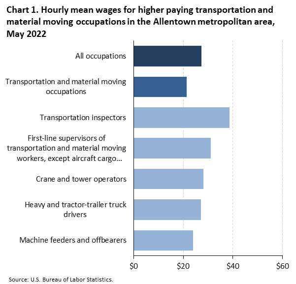 Chart 1. Hourly mean wages for higher paying transportation and material moving occupations in the Allentown metropolitan area, May 2022 Chart 1. Hourly mean wages for higher paying transportation and material moving occupations in the Allentown metropolitan area, May 2022