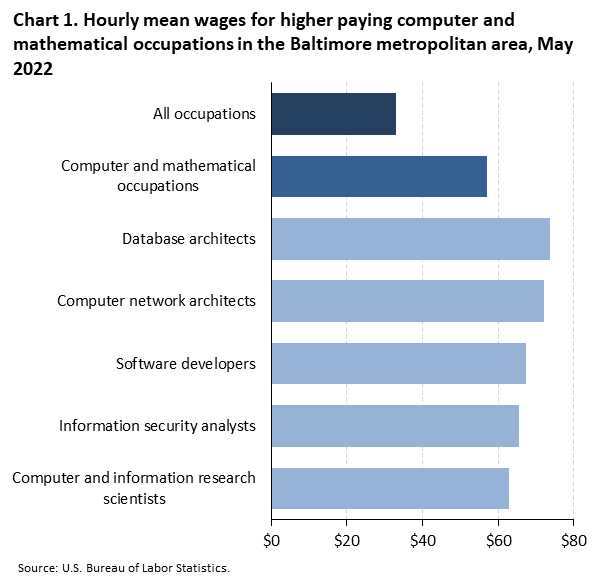 Chart 1. Hourly mean wages for higher paying computer and mathematical occupations in the Baltimore metropolitan area, May 2022 Chart 1. Hourly mean wages for higher paying computer and mathematical occupations in the Baltimore metropolitan area, May 2022