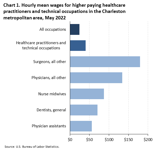 Chart 1. Hourly mean wages for higher paying healthcare practitioners and technical occupations in the Charleston metropolitan area, May 2022 Chart 1. Hourly mean wages for higher paying healthcare practitioners and technical occupations in the Charleston metropolitan area, May 2022