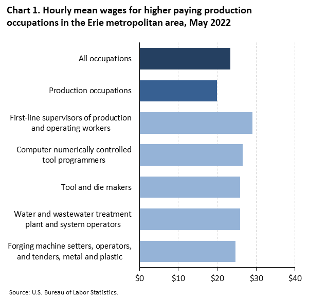 Chart 1. Hourly mean wages for higher paying production occupations in the Erie metropolitan area, May 2022 Chart 1. Hourly mean wages for higher paying production occupations in the Erie metropolitan area, May 2022