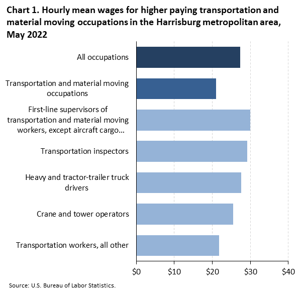 Chart 1. Hourly mean wages for higher paying transportation and material moving occupations in the Harrisburg metropolitan area, May 2022 Chart 1. Hourly mean wages for higher paying transportation and material moving occupations in the Harrisburg metropolitan area, May 2022
