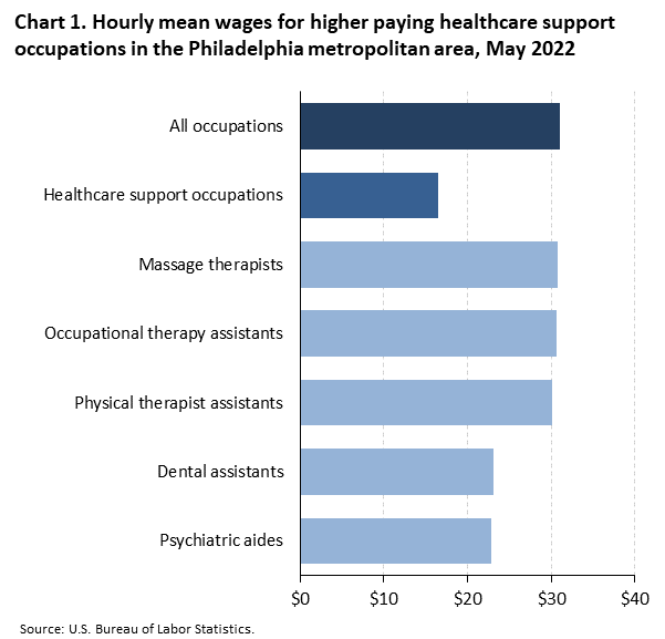 Chart 1. Hourly mean wages for higher paying healthcare support occupations in the Philadelphia metropolitan area, May 2022 Chart 1. Hourly mean wages for higher paying healthcare support occupations in the Philadelphia metropolitan area, May 2022