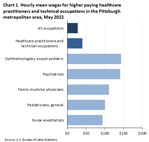 Chart 1. Hourly mean wages for higher paying healthcare practitioners and technical occupations in the Pittsburgh metropolitan area, May 2022 Chart 1. Hourly mean wages for higher paying healthcare practitioners and technical occupations in the Pittsburgh metropolitan area, May 2022