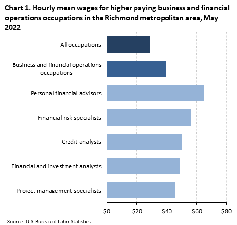 Chart 1. Hourly mean wages for higher paying business and financial operations occupations in the Richmond metropolitan area, May 2022 Chart 1. Hourly mean wages for higher paying business and financial operations occupations in the Richmond metropolitan area, May 2022