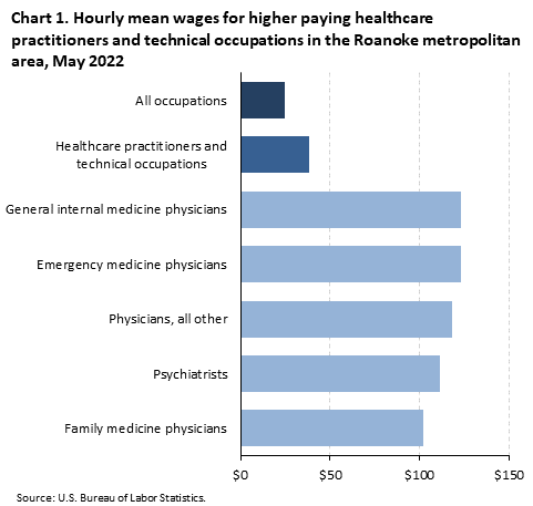 Chart 1. Hourly mean wages for higher paying healthcare practitioners and technical occupations in the Roanoke metropolitan area, May 2022 Chart 1. Hourly mean wages for higher paying healthcare practitioners and technical occupations in the Roanoke metropolitan area, May 2022