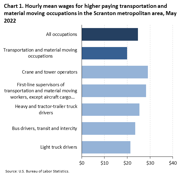 Chart 1. Hourly mean wages for higher paying transportation and material moving occupations in the Scranton metropolitan area, May 2022 Chart 1. Hourly mean wages for higher paying transportation and material moving occupations in the Scranton metropolitan area, May 2022