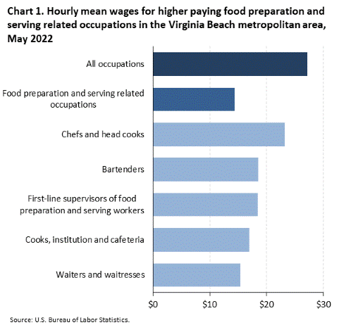 Chart 1. Hourly mean wages for higher paying food preparation and serving related occupations in the Virginia Beach metropolitan area, May 2022 Chart 1. Hourly mean wages for higher paying food preparation and serving related occupations in the Virginia Beach metropolitan area, May 2022