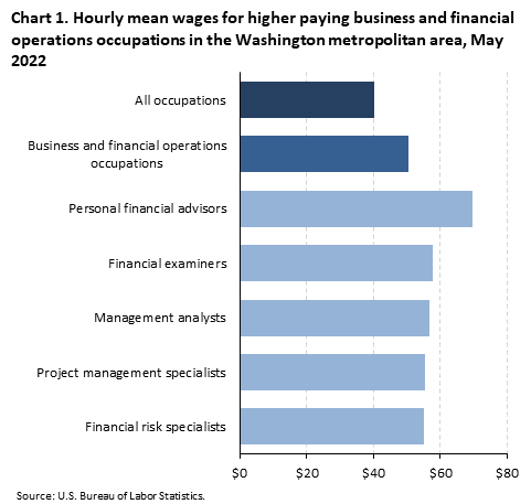 Chart 1. Hourly mean wages for higher paying business and financial operations occupations in the Washington metropolitan area, May 2022 Chart 1. Hourly mean wages for higher paying business and financial operations occupations in the Washington metropolitan area, May 2022