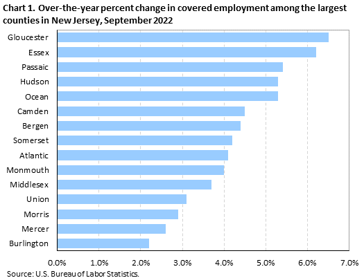 Chart 1. Over-the-year percent change in covered employment among the largest counties in New Jersey, September 2022 Chart 1. Over-the-year percent change in covered employment among the largest counties in New Jersey, September 2022
