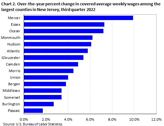 Chart 2. Over-the-year percent change in covered average weekly wages among the largest counties in New Jersey, third quarter 2022 Chart 2. Over-the-year percent change in covered average weekly wages among the largest counties in New Jersey, third quarter 2022