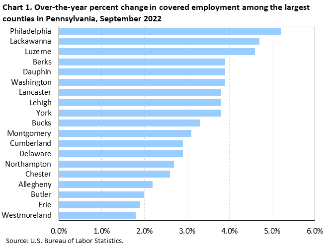 Chart 1. Over-the-year percent change in covered employment among the largest counties in Pennsylvania, September 2022 Chart 1. Over-the-year percent change in covered employment among the largest counties in Pennsylvania, September 2022