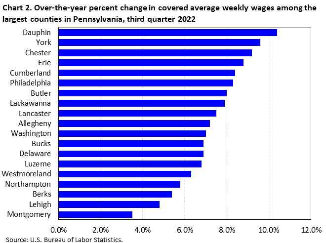 Chart 2. Over-the-year percent change in covered average weekly wages among the largest counties in Pennsylvania, third quarter 2022 Chart 2. Over-the-year percent change in covered average weekly wages among the largest counties in Pennsylvania, third quarter 2022