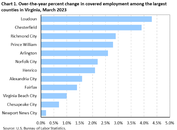 Chart 1. Over-the-year percent change in covered employment among the largest counties in Virginia, March 2023 Chart 1. Over-the-year percent change in covered employment among the largest counties in Virginia, March 2023