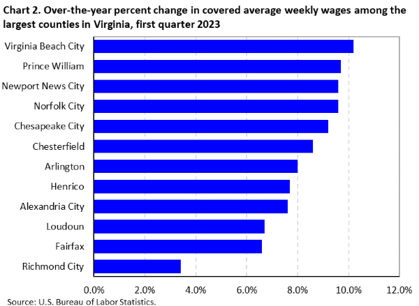 Chart 2. Over-the-year percent change in covered average weekly wages among the largest counties in Virginia, first quarter 2023 Chart 2. Over-the-year percent change in covered average weekly wages among the largest counties in Virginia, first quarter 2023