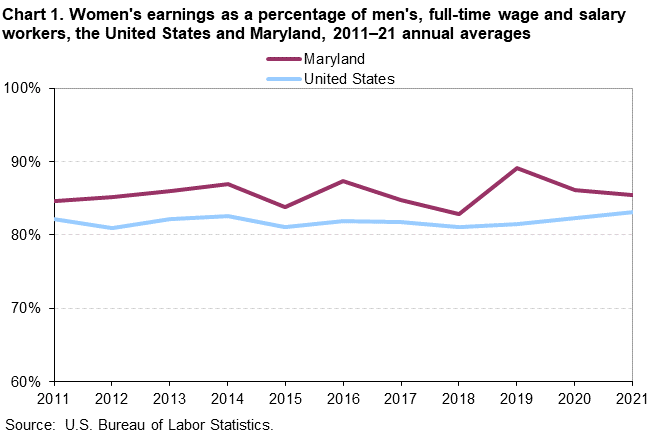 Chart 1. Women earnings as a percentage of men, full-time wage and salary workers, the United States and Maryland, 2011-21 annual averages Chart 1. Women earnings as a percentage of men, full-time wage and salary workers, the United States and Maryland, 2011-21 annual averages