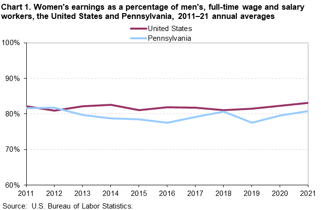 Chart 1. Women earnings as a percentage of men earnings, full-time wage and salary workers, the U.S. and Pennsylvania, 2011-21 annual averages Chart 1. Women earnings as a percentage of men earnings, full-time wage and salary workers, the U.S. and Pennsylvania, 2011-21 annual averages