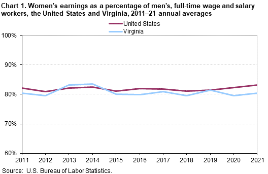 Women’s earnings as a percentage of men’s, full-time wage and salary workers, the United States and Virginia, 2011–21 annual averages Women’s earnings as a percentage of men’s, full-time wage and salary workers, the United States and Virginia, 2011–21 annual averages