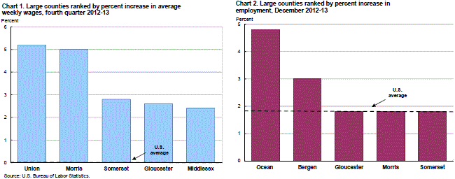 Chart 1. Large counties ranked by percent increase in average weekly wages, fourth quarter 2012-2013 and Chart 2. Large counties ranked by percent increase in employment, December 2012-13