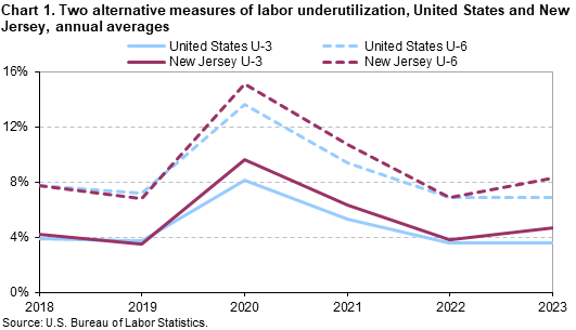 Chart 1. Two alternative measures of labor underutilization, United States and New Jersey, annual averages Chart 1. Two alternative measures of labor underutilization, United States and New Jersey, annual averages
