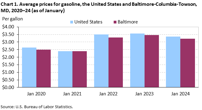 Chart 1. Average prices for gasoline, the United States and Baltimore-Columbia-Towson, MD, 2020–24 (as of January) Chart 1. Average prices for gasoline, the United States and Baltimore-Columbia-Towson, MD, 2020–24 (as of January)