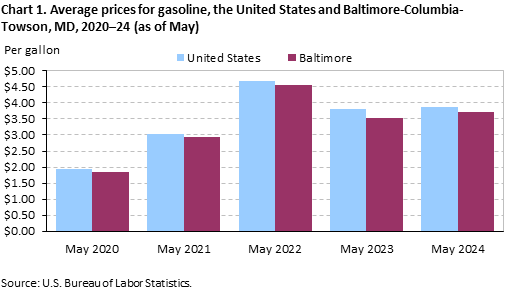 Chart 1. Average prices for gasoline, the United States and Baltimore-Columbia-Towson, MD, 2020–24 (as of May)