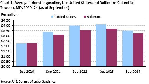 Bar chart of average prices for gasoline in the United States and Baltimore-Columbia Towson area, September 2020-24. An accessible version is available in View Chart Data link below the chart.
