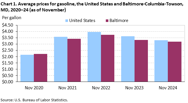 A bar chart of the average prices for gasoline, in the United States and Baltimore-Columbia-Towson, MD, 2020–24 (as of November). A bar chart of the average prices for gasoline, in the United States and Baltimore-Columbia-Towson, MD, 2020–24 (as of November).