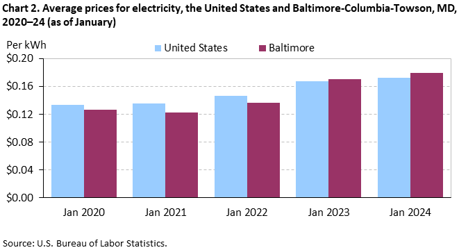 Chart 2. Average prices for electricity, the United States and Baltimore-Columbia-Towson, MD, 2020–24 (as of January) Chart 2. Average prices for electricity, the United States and Baltimore-Columbia-Towson, MD, 2020–24 (as of January)