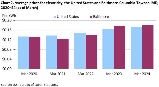Chart 2. Average prices for electricity, the United States and Baltimore-Columbia-Towson, MD, 2020-24 (as of March) Chart 2. Average prices for electricity, the United States and Baltimore-Columbia-Towson, MD, 2020-24 (as of March)