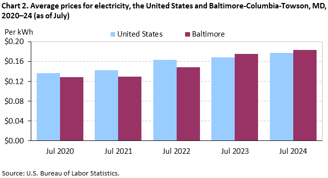 Chart 2. Average prices for electricity, the United States and Baltimore-Columbia-Towson, MD, 2020–24 (as of July) Chart 2. Average prices for electricity, the United States and Baltimore-Columbia-Towson, MD, 2020–24 (as of July)