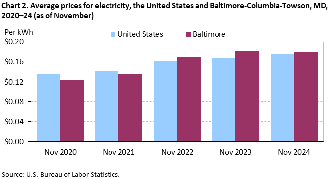 A bar chart of the average prices for electricity, in the United States and Baltimore-Columbia-Towson, MD, 2020–24 (as of November). A bar chart of the average prices for electricity, in the United States and Baltimore-Columbia-Towson, MD, 2020–24 (as of November).