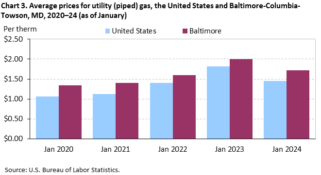 Chart 3. Average prices for utility (piped) gas, the United States and Baltimore-Columbia-Towson, MD, 2020–24 (as of January) Chart 3. Average prices for utility (piped) gas, the United States and Baltimore-Columbia-Towson, MD, 2020–24 (as of January)