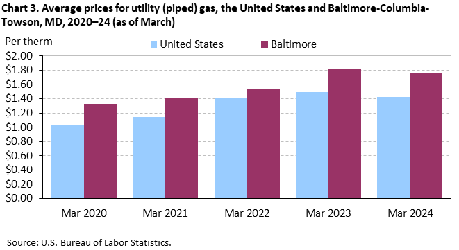 Chart 3. Average prices for utility (piped) gas, the United States and Baltimore-Columbia-Towson, MD, 2020-24 (as of March) Chart 3. Average prices for utility (piped) gas, the United States and Baltimore-Columbia-Towson, MD, 2020-24 (as of March)