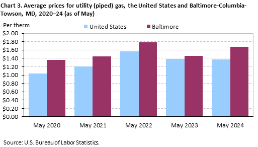 Chart 3. Average prices for utility (piped) gas, the United States and Baltimore-Columbia-Towson, MD, 2020–24 (as of May)