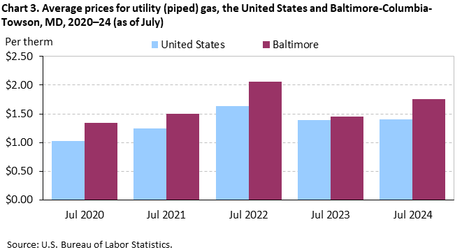 Chart 3. Average prices for utility (piped) gas, the United States and Baltimore-Columbia-Towson, MD, 2020–24 (as of July) Chart 3. Average prices for utility (piped) gas, the United States and Baltimore-Columbia-Towson, MD, 2020–24 (as of July)